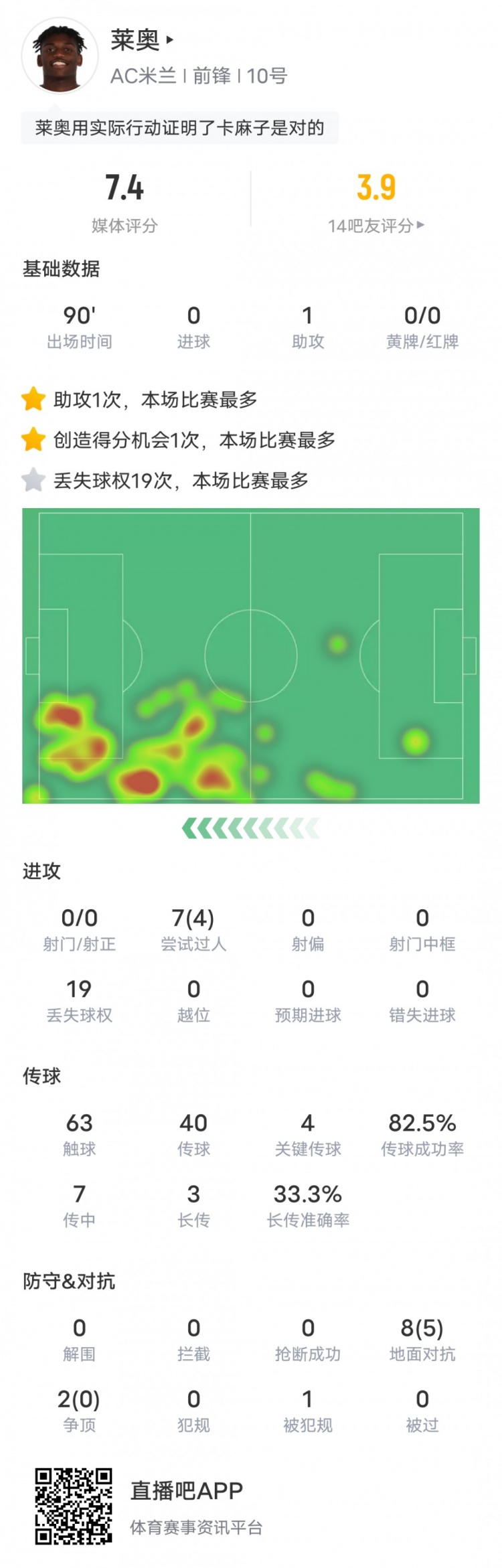 莱奥本场比赛数据：1助攻4关键传球4过人成功，评分7.4