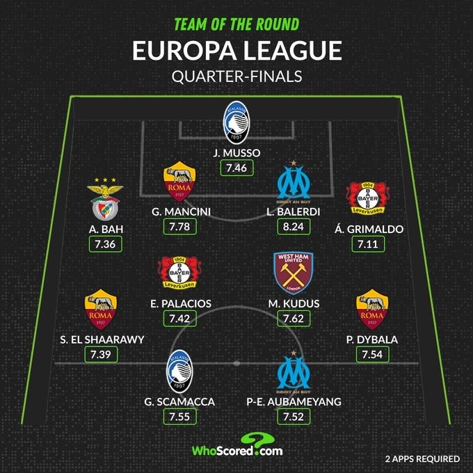 whoscored欧联八强战最佳阵：迪巴拉、奥巴梅扬、格里马尔多在列