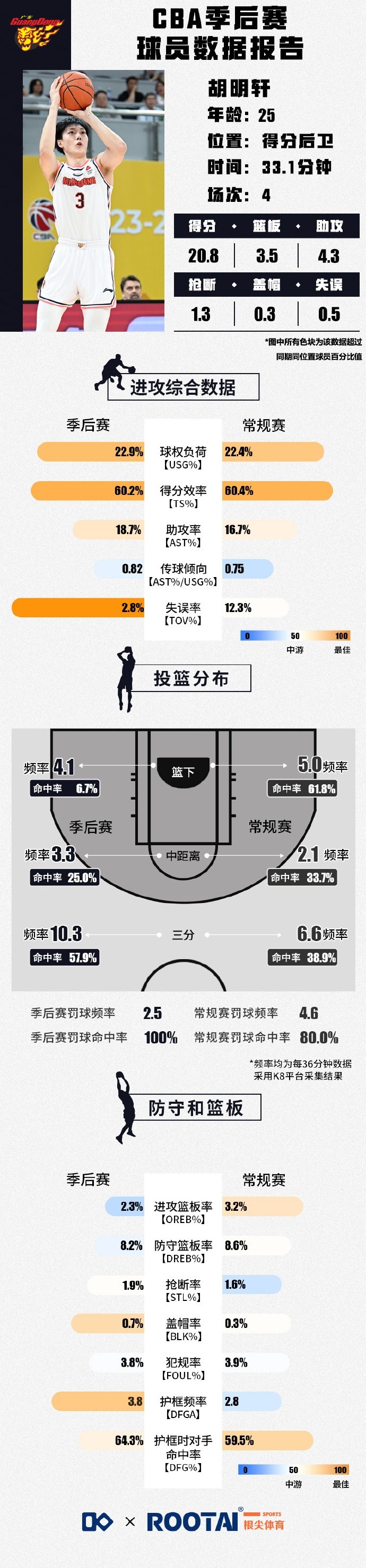 晋级功臣！胡明轩8进4系列赛场均20.8分3.5板4.3助 罚球100%命中