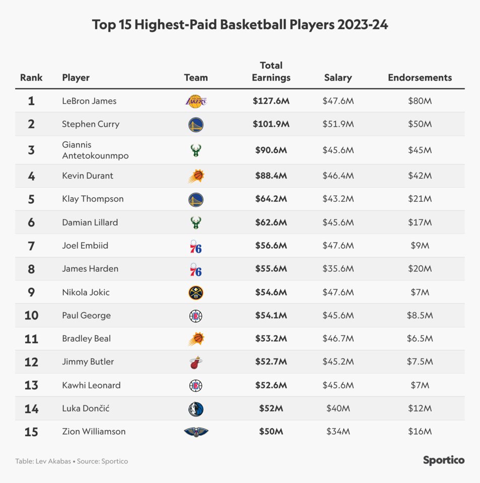 本赛季收入Top15的球星 目前仅约基奇、东契奇仍在季后赛中