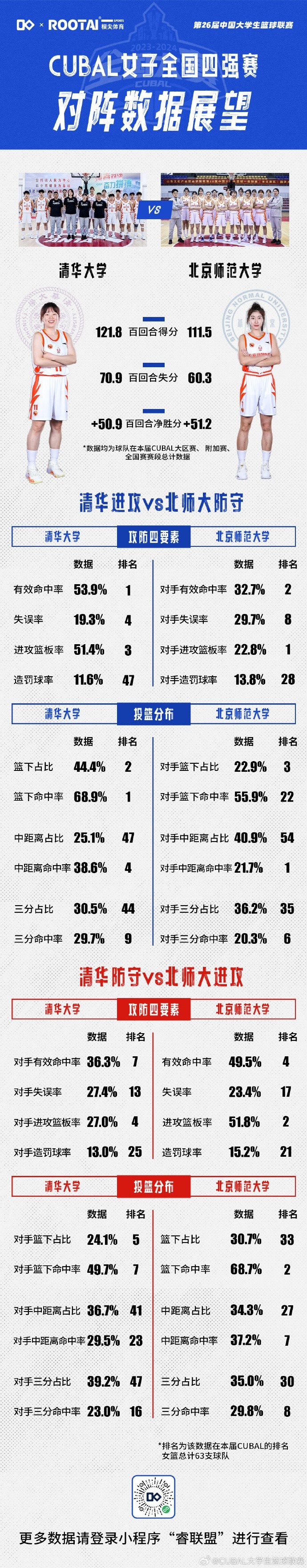 CUBAL女子全国四强赛对阵数据展望：清华vs北师大