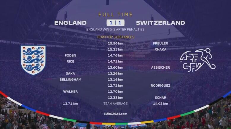 英格兰-瑞士跑动：扎卡带伤全场第2，福登、赖斯、萨卡英格兰前3