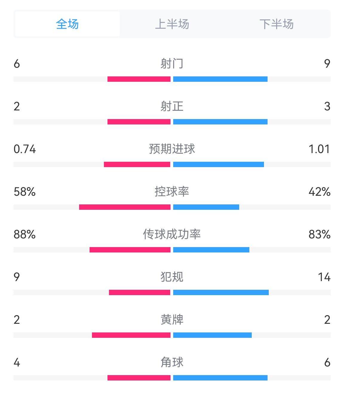 西班牙vs法国全场数据：射门6-9，射正2-3，控球率58%-42%