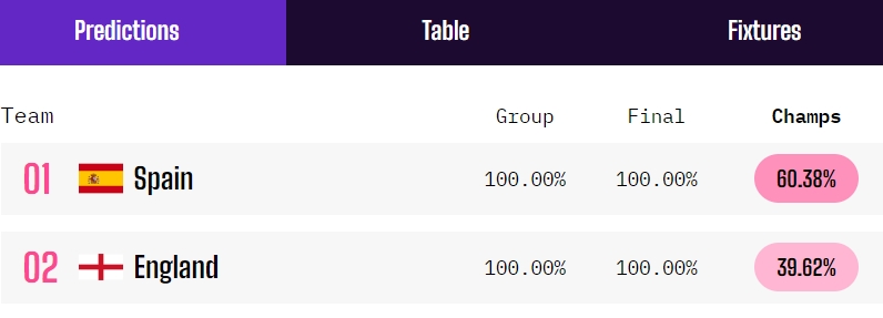 不看好三狮？Opta欧洲杯最终预测：西班牙60%夺冠，英格兰不足40%