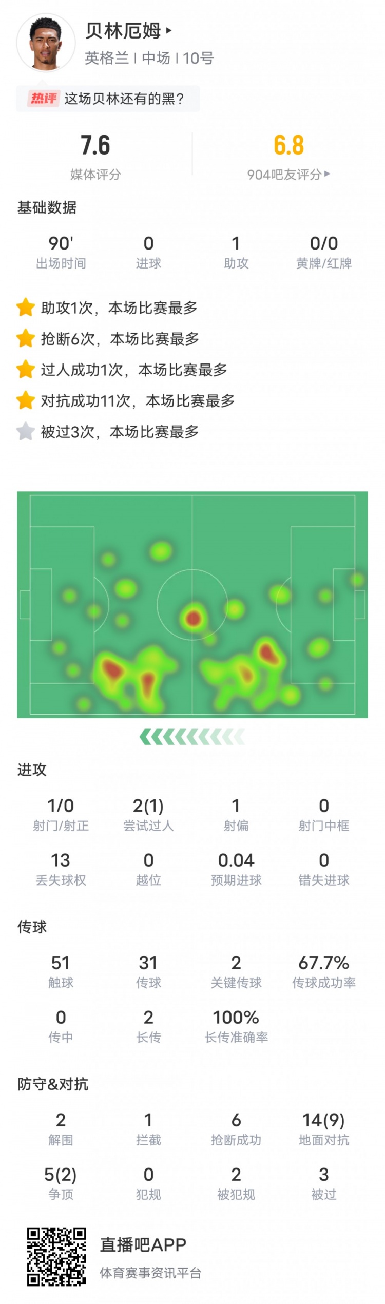 贝林厄姆本场比赛数据：6抢断全场最高&1助攻2关键传球，评分7.6