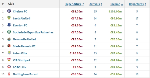 夏窗卖人收入排行：切尔西1.01亿欧领跑，利兹联第二、埃弗顿第三