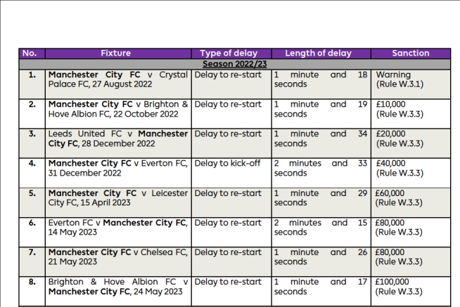 曼城22次延迟开球遭英超罚209万镑！其中最多一次被罚20万镑