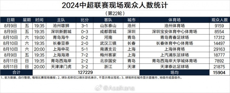 2024中超联赛现场观众人数统计（第22轮） ​​​