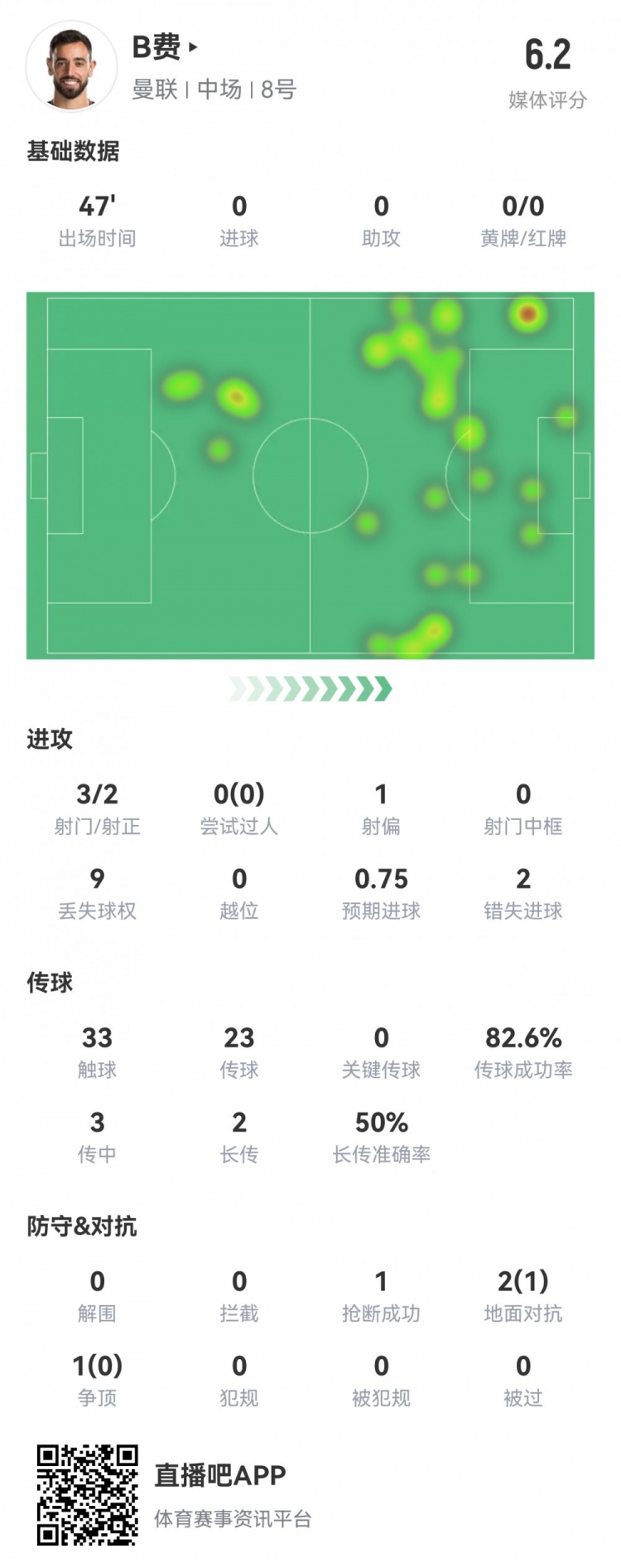 B费半场数据：2次错失得分良机，预期进球0.75，评分仅6.2