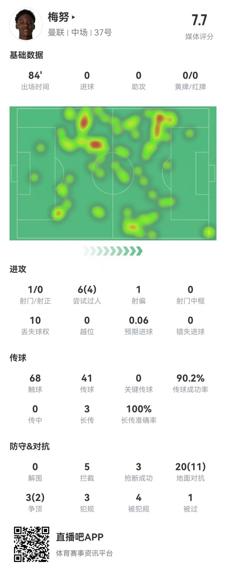 梅努本场数据：23对抗13成功 3犯规4造犯规 5拦截3抢断 获评7.7分