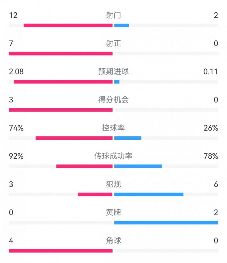 巴萨3-0年轻人半场数据：射门12-2，射正7-0，控球率74%-26%