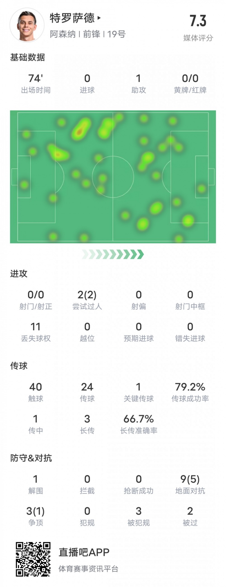 特罗萨德本场比赛数据：1助攻1关键传球2过人成功，评分7.3