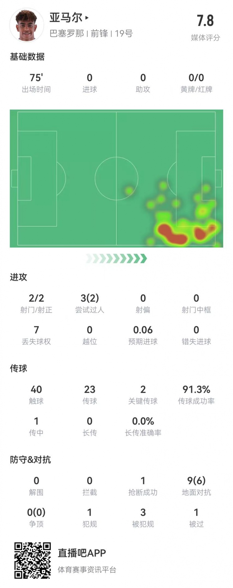 亚马尔本场2射2正+2关键传球 9对抗6成功+3造犯规 获评7.8分