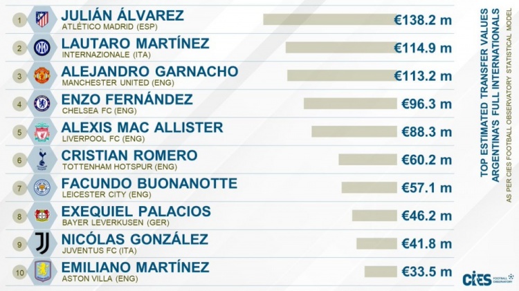 CIES阿根廷国脚转会价值榜：小蜘蛛1.382亿第1，加纳乔1.132亿第3