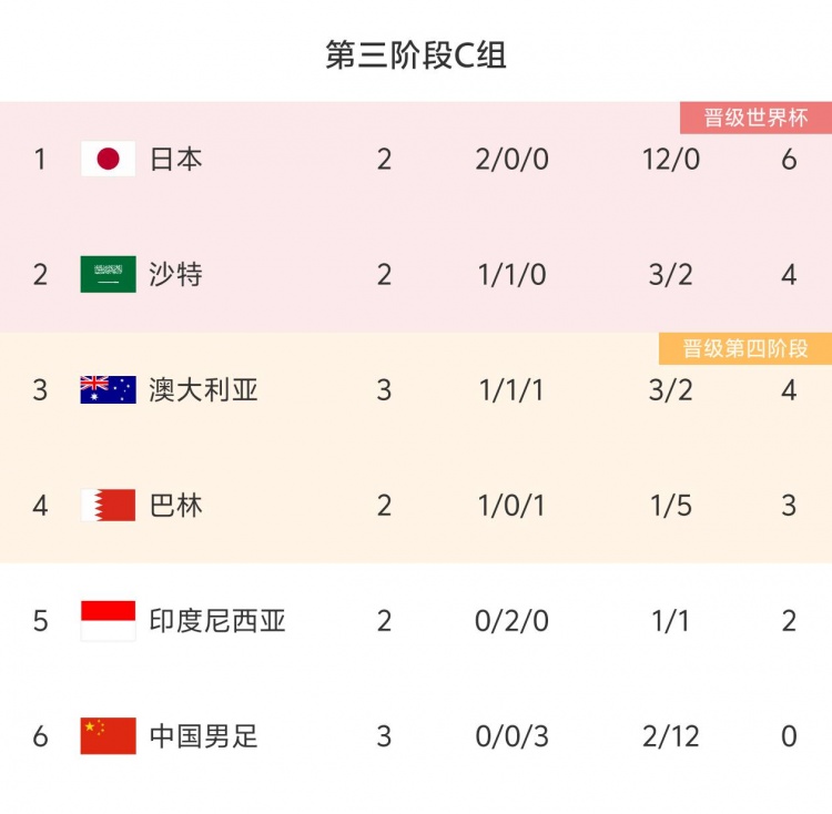 一队更比五队强！不设防！国足目前丢12球>同组5队失球之和