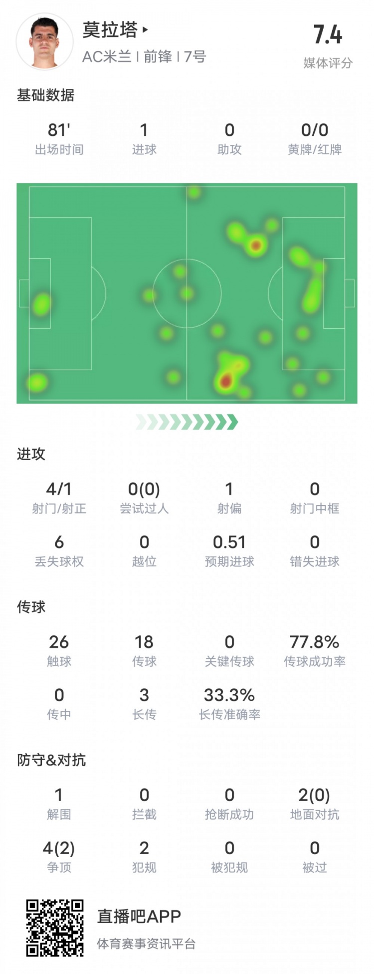 莫拉塔本场数据：4射1正贡献1粒进球+2争顶成功，评分7.4