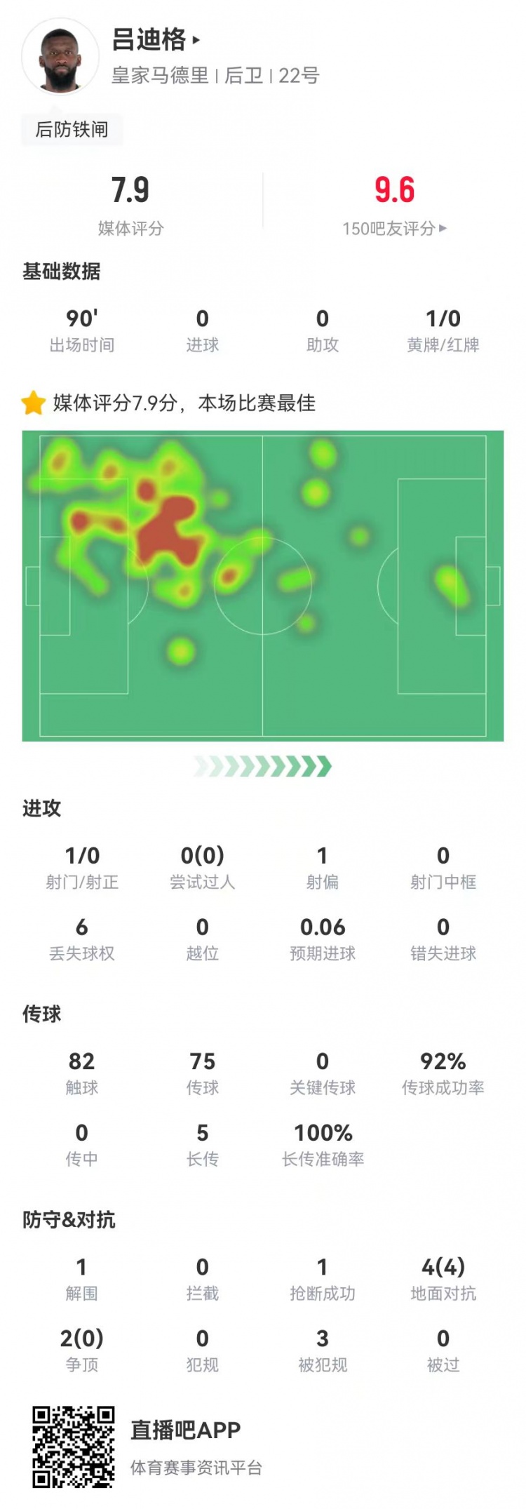 吕迪格本场数据：5长传均成功+3造犯规+1造点 获评7.9分