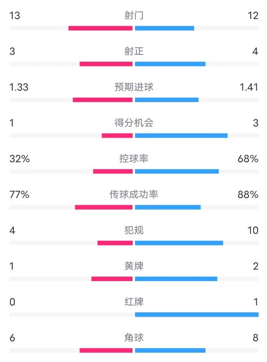 水晶宫2-2曼城全场数据：射门13-12，射正3-4，控球率32%-68%